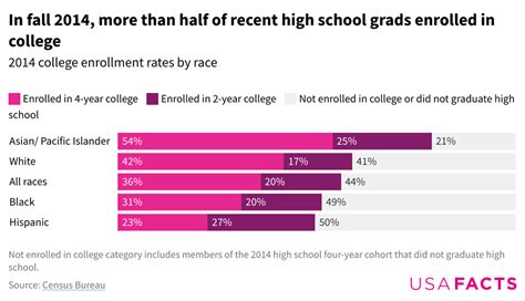 most educated group in america 2023|Three charts on US education levels by race and ethnicity .